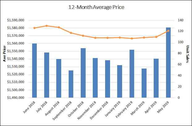 Davisville Village Home Sales Statistics for May 2019 from Jethro Seymour, Top Toronto Real Estate Broker